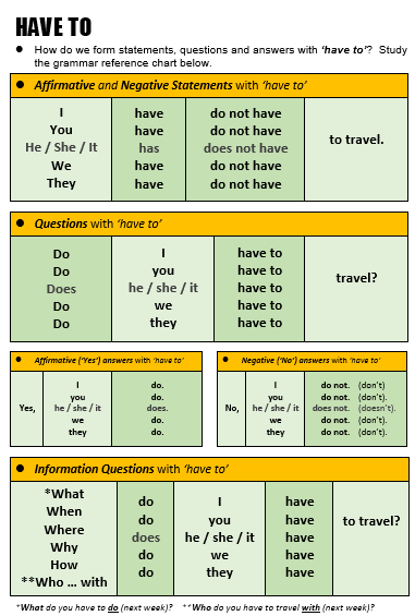 Have To All Things Grammar