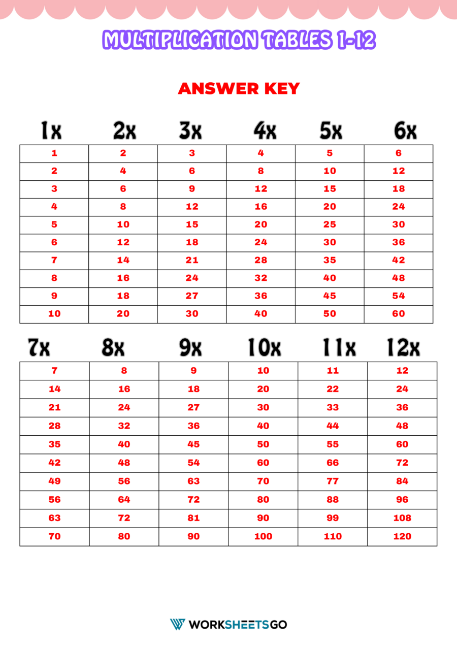 Multiplication Tables 1 12 Printable Worksheets WorksheetsGO