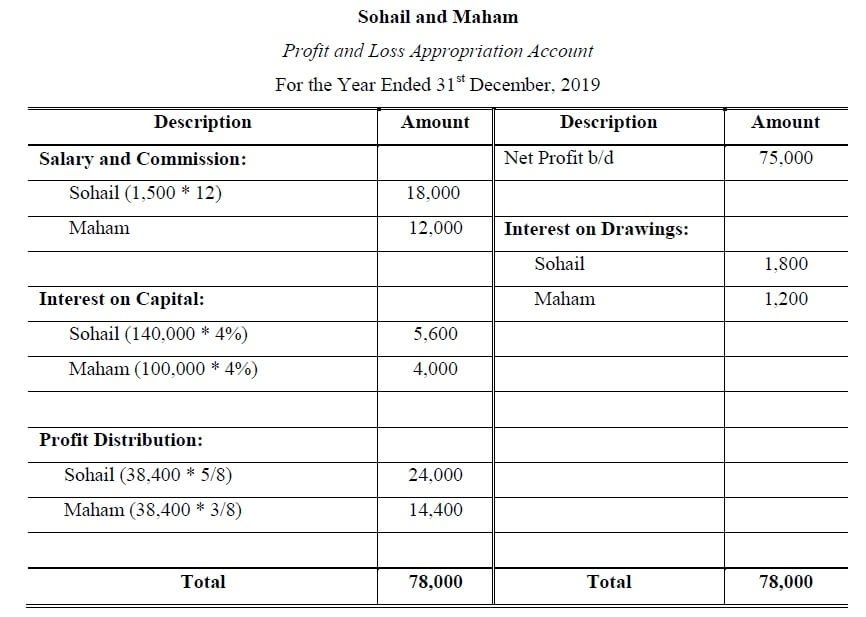 Profit And Loss Appropriation Account Problems And Solutions