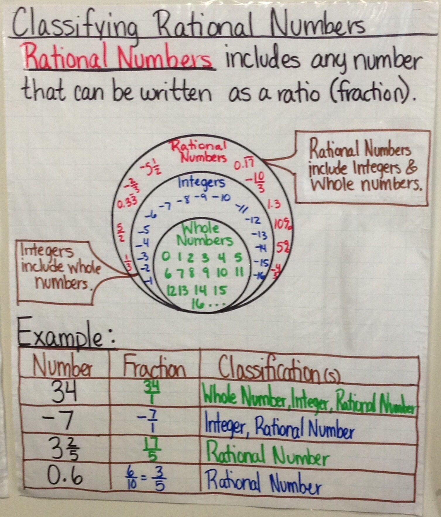 Rational Number Worksheets Rational Number Worksheets