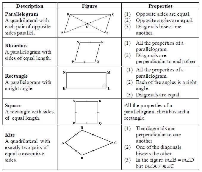 Understanding Quadrilaterals Class 8